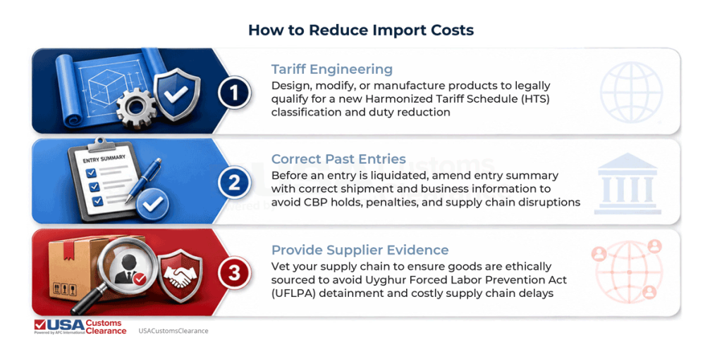 The graphic shows how importers can reduce their import costs. Importers can use tariff engineering, correct past entries, and provide supplier evidence to reduce their costs.