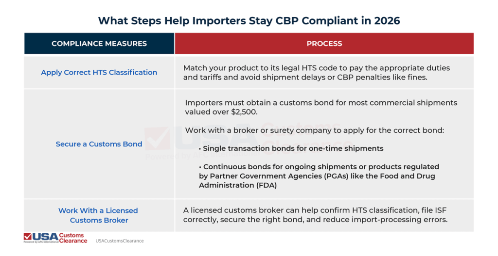 The graphic shows the steps importers should follow to ensure they stay compliant with CBP while under Trump's current trade policies. Importers should apply the correct HTS classification, secure a customs bond, and work with licensed customs brokers.