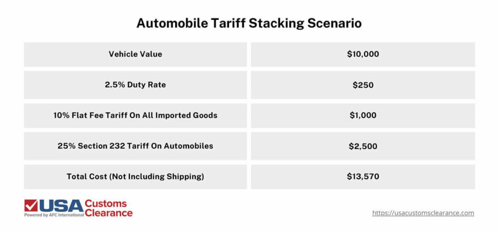 An infographic titled “Automobile Tariff Stacking Scenario” describing an example of how tariffs can stack on a vehicle imported from Japan. The information in the graphic is divided into two columns and reads as follows:

Vehicle value - $10,000
2.5% duty rate - $250
10% flat fee tariff on all imported goods - $1,000
25% Section 232 tariff on automobiles - $2,500
Total cost (not including shipping) - $13,570