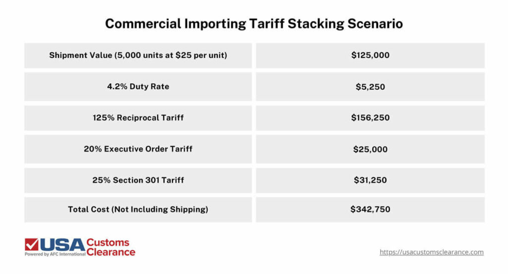 An infographic titled “Commercial Importing Tariff Stacking Scenario” describing an example of how tariffs can stack on commercial imports from China. The information in the graphic is divided into two columns and reads as follows:

Shipment value (5,000 units at $25 per unit) - $125,000
4.2% duty rate - $5,250
125% reciprocal tariff - $156,250
20% executive order tariff - $25,000
25% Section 301 tariff - $31,250
Total cost (not including shipping)  - $342,750