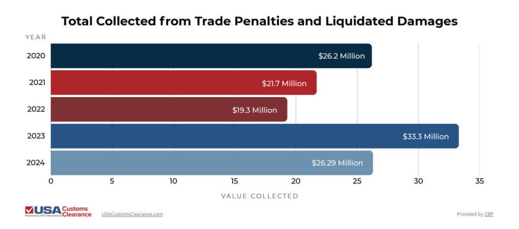 The graphic shows the total collected in trade penalties and liquidated damages by CBP. In 2020, CBP collected $26.62 million. In 2021, CBP collected $21.7 million. In 2022, CBP collected $19.3 million. In 2023, CBP collected $33.3 million. In 2024, CBP collected $26.29 million. 