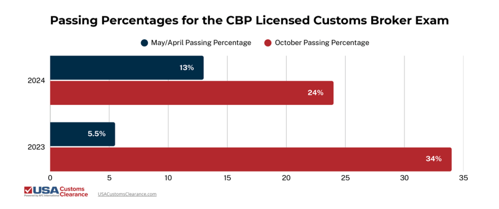 An infographic titled "Passing percentages for the CBP licensed customs broker exam". The information is separated into three columns: year, may/april passing percentage, and october passing percentage. The information reads as follows:
2024: may/april 13%, october 24%
2023: may/april 5.5%, october 34%