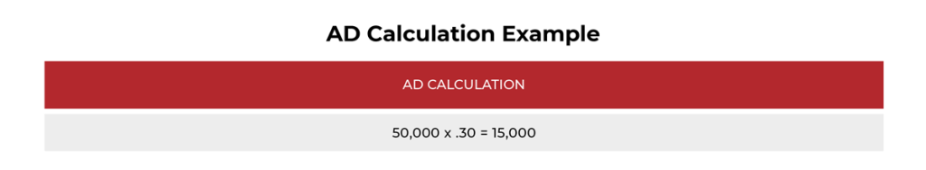 The graphic shows a hypothetical anti-dumping calculation. The hypothetical calculation is 50,000 multiplied by .30, which results in a product of 15,000