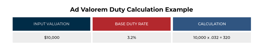 The graphic shows a hypothetical ad valorem duty calculation.  The first column says the input valuation is $10,000. The second row shows the base duty rate is 3.2%. The third row shows the calculation which multiplies 10,000 by .032 for a product of 320. 