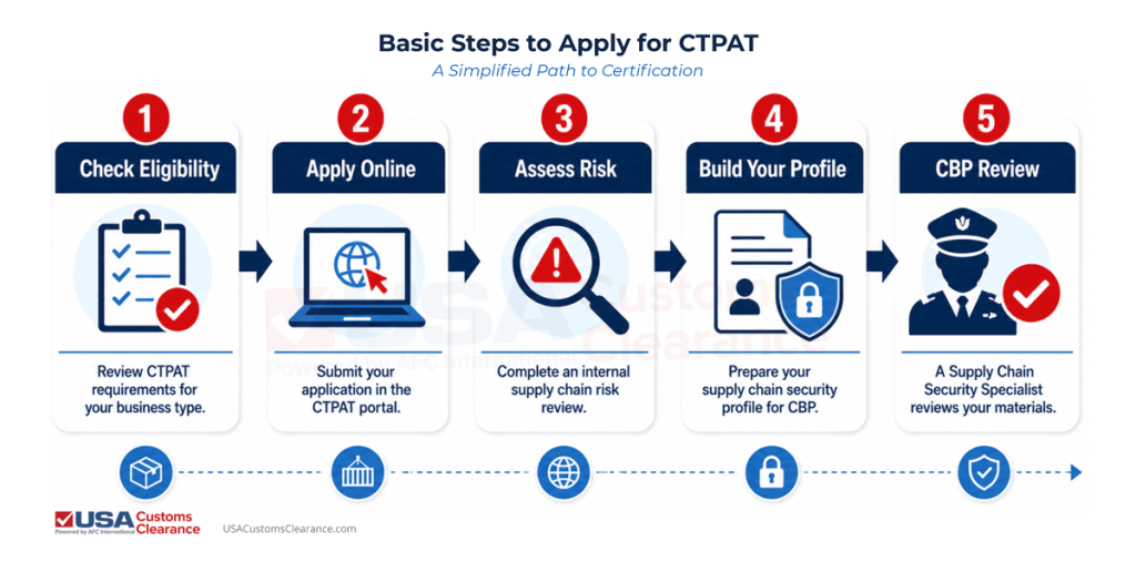 1, Check Eligibility Review CTPAT requirements for your business type. 2. Apply Online Submit your application in the CTPAT portal. 3. Assess Risk Complete an internal supply chain risk review. 4. Build Your Profile Prepare your supply chain security profile for CBP. 5. CBP Review A supply chain security specialist reviews your materials.