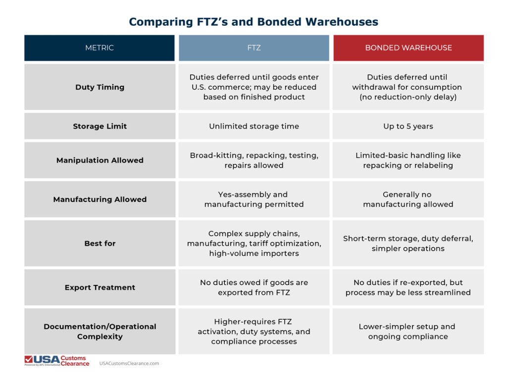 An infographic titled "Comparing FTZ’s and Bonded Warehouses" divided into three columns: Metric, FTZ, and Bonded Warehouse, so importers can compare how FTZs and Bonded Warehouses differ. 

The information contained in the graphic reads as follows:

Duty Timing
Duties deferred until goods enter U.S. commerce; may be reduced based on finished product
Duties deferred until withdrawal for consumption (no reduction-only delay)
Storage Limit
Unlimited storage time
Up to 5 years
Manipulation Allowed
Broad-kitting, repacking, testing, repairs allowed
Limited-basic handling like repacking or relabeling
Manufacturing Allowed
Yes-assembly and manufacturing permitted
Generally no manufacturing allowed
Best for
Complex supply chains, manufacturing, tariff optimization, high-volume importers
Short-term storage, duty deferral, simpler operations
Export Treatment
No duties owed if goods are exported from FTZ
No duties if re-exported, but process may be less streamlined
Documentation/Operational Complexity
Higher-requires FTZ activation, duty systems, and compliance processes
Lower-simpler setup and ongoing compliance