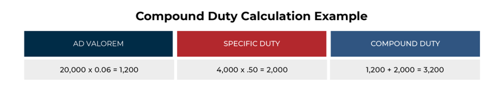 The graphic shows a hypothetical compound duty calculation. The first row shows the ad valorem calculation, which is 20,000 multiplied by 0.06, which results in a product of 1,200. The second row shows a calculation of 4,000 multiplied by .50, which results in a product of 2,000. The third row adds 1,200 by 2,000 which results in a sum of 3,200