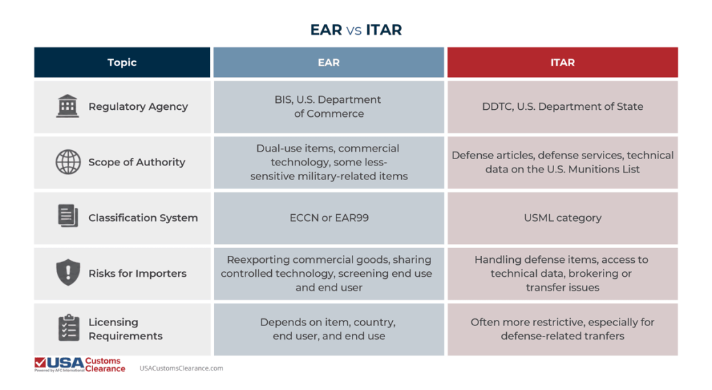 An infographic titled "EAR vs ITAR" comparing the details of these two types of export regulations. The graphic is separated into three columns titled "Topic" "EAR", and "ITAR". The information in the article reads as follows:

Regulatory Agency
BIS, U.S. Department of Commerce
DDTC, U.S. Department of State
Scope of Authority
Dual-use items, commercial technology, some less-sensitive military-related items
Defense articles, defense services, technical data on the U.S. Munitions List
Classification System
ECCN or EAR99
USML category
Risks for Importers
Reexporting commercial goods, sharing controlled technology, screening end use and end user
Handling defense items, access to technical data, brokering or transfer issues
Licensing Requirements
Depends on item, country, end user, and end use
Often more restrictive, especially for defense-related transfers