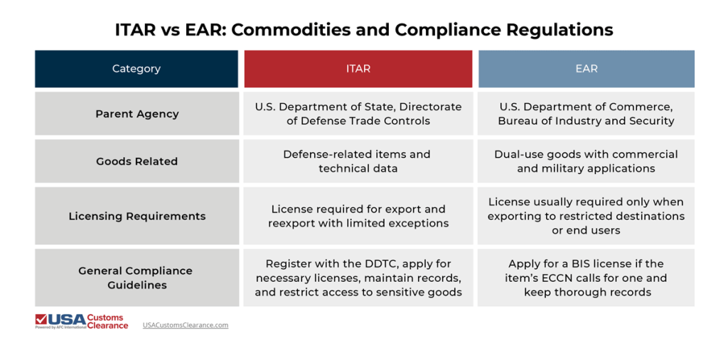 An infographic titled "ITAR vs Ear: Commodities and Compliance Regulations, detailing the parent agencies, regulated goods, licensing requirements, and general compliance guidelines of EAR and ITAR. The content of the Infographic reads as follows:

Category

Parent Agency
ITAR: U.S. Department of State, Directorate of Defense Trade Controls
EAR: U.S. Department of Commerce, Bureau of Industry and Security
Goods Regulated
ITAR: Defense-related items and technical data
EAR: Dual-use goods with commercial and military applications
Licensing Requirements
ITAR: License required for export and reexport with limited exceptions
EAR: License usually required only when exporting to restricted destinations or end users
General Compliance Guidelines
ITAR: Register with the DDTC, apply for necessary licenses, maintain records, and restrict access to sensitive goods
EAR: Apply for a BIS license if the item’s ECCN calls for one and keep thorough records

