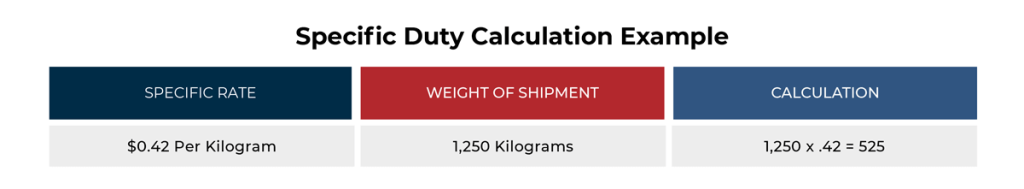 The graphic shows a hypothetical specific duty calculation. The first row shows the specific duty rate which is $0.42. The second row shows the weight of a shipment, which is 1,250 kilograms.  The third row shows the calculation, which multiplies 1,250 by .42 for a product of 525. 