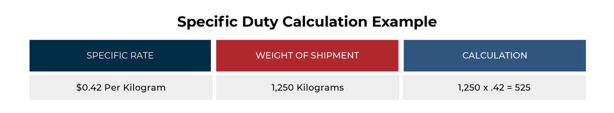 US Import Duties: Find Rates, Calculate Costs, and Pay CBP | USA ...