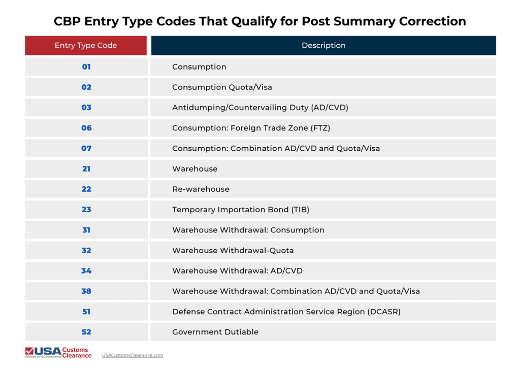 An infographic titled "CBP Entry Type Codes That Qualify for Post Summary Correction" showing the code types and their descriptions. The information is presented in two columns and reads as follows:
01: Consumption
02: Consumption Quota/Visa
03: Antidumping/Countervailing Duty (AD/CVD)
06: Consumption: Foreign Trade Zone (FTZ)
07: Consumption: Combination AD/CVD and Quota/Visa
21: Warehouse
22: Re-warehouse
23: Temporary Importation Bond (TIB)
31 - Warehouse Withdrawal: Consumption
32: Warehouse Withdrawal-Quota
34: Warehouse Withdrawal: AD/CVD
38: Warehouse Withdrawal -Combination AD/CVD and Quota/Visa
51: Defense Contract Administration Service Region (DCASR)
52: Government Dutiable