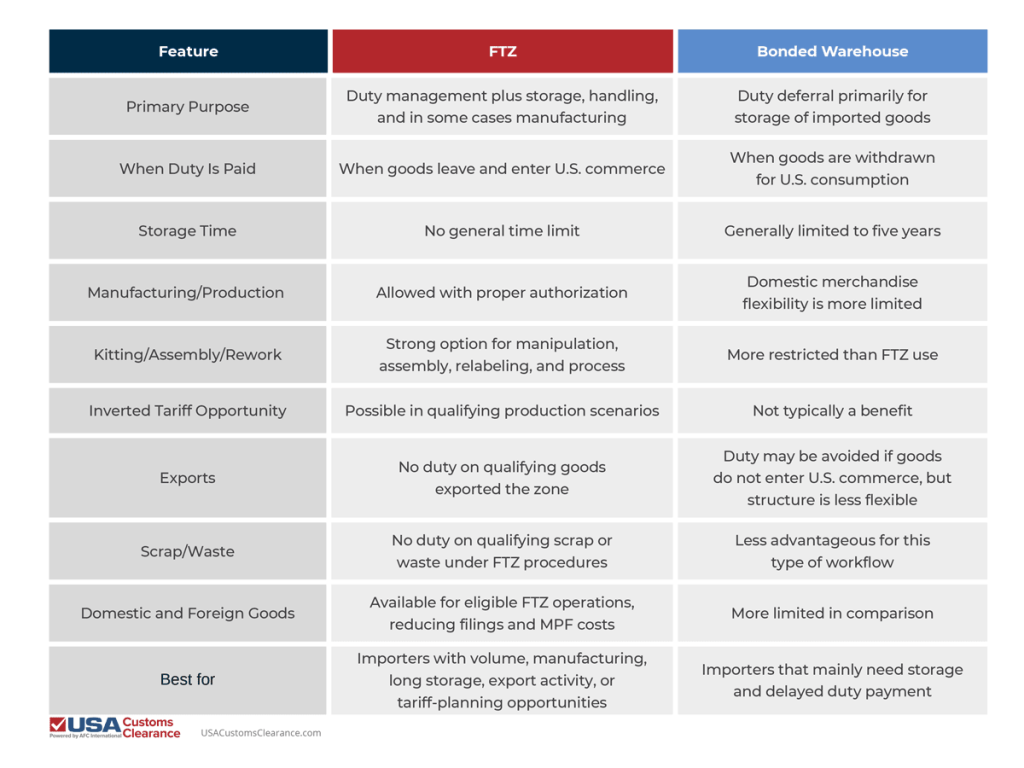 An infographic explaining the differences between an FTZ and a bonded warehouse. The information is divided into three columns, labeled (from left to right): Feature, FTZ, Bonded Warehouse.

Primary Purpose
Duty management plus storage, handling, and in some cases manufacturing
Duty deferral primarily for storage of imported goods
When Duty Is Paid
When goods leave and enter U.S. commerce
When goods are withdrawn for U.S. consumption
Storage Time
No general time limit
Generally limited to five years
Manufacturing/Production 
Allowed with proper authorization
Domestic merchandise flexibility is more limited
Kitting/Assembly/Rework
Strong option for manipulation, assembly, relabeling, and process
More restricted than FTZ use
Inverted Tariff Opportunity
Possible in qualifying production scenarios
Not typically a benefit
Exports
No duty on qualifying goods exported the zone
Duty may be avoided if goods do not enter U.S. commerce, but structure is less flexible 
Scrap/Waste
No duty on qualifying scrap or waste under FTZ procedures
Less advantageous for this type of workflow
Domestic and Foreign Goods
Available for eligible FTZ operations, reducing filings and MPF costs
More limited in comparison
Best for
Importers with volume, manufacturing, long storage, export activity, or tariff-planning opportunities
Importers that mainly need storage and delayed duty payment.