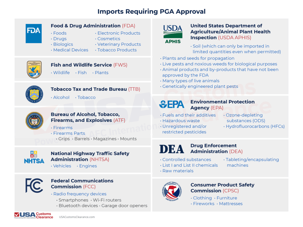 Agency
Commodities/Products
Food and Drug Administration (FDA)
Foods
Drugs
Biologics
Medical Devices
Electronic Products
Cosmetics
Veterinary Products
Tobacco Products
United States Department of Agriculture/Animal Plant Health Inspection Service (USDA APHIS)
Soil (which can only be imported in limited quantities even when permitted)
Plants and seeds for propagation
Live pests and noxious weeds for biological purposes
Animal products and by-products that have not been approved by the FDA
Many types of live animals
Genetically engineered plant pests


Fish and Wildlife Service (FWS)
Wildlife
Fish
Plants 
Tobacco Tax and Trade Bureau (TTB)
Alcohol
Tobacco
Bureau of Alcohol, Tobacco, Firearms, and Explosives (ATF)
Firearms
Firearm parts
Grips
Barrels
Magazines 
Mounts 
Environmental Protection Agency (EPA)
Fuels and their additives
Hazardous waste
Unregistered and/or restricted pesticides
Ozone-depleting substances (ODS)
Hydrofluorocarbons (HFCs)
National Highway Traffic Safety Administration (NHTSA)
Vehicles
Engines
Drug Enforcement Administration (DEA)
Controlled substances
List I and List I chemicals
Tableting/encapsulating machines
Raw materials
Federal Communications Commission (FCC)
Radio frequency devices
Smartphones
Wi-Fi routers
Bluetooth devices
Garage door openers
Consumer Product Safety Commission (CPSC)
Consumer products:
Clothing
Furniture
Fireworks
Mattresses