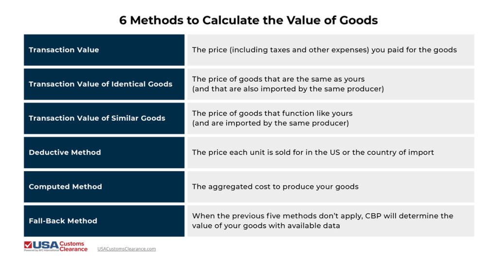 Image depicts six methods for calculating the cost of high-value imported goods.