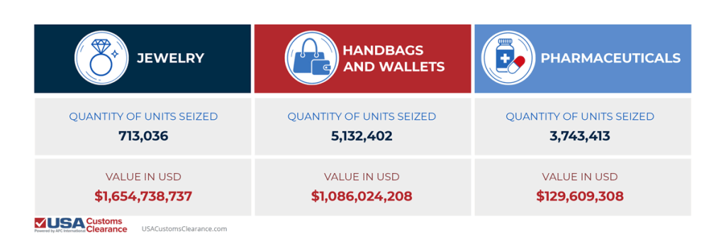 Commodity Seized
Quantity of Units Seized
Value in USD
Jewelry 
713,036
$1,654,738,737
Handbags and Wallets
5,132,402
$1,086,024,208
Pharmaceuticals
3,743,413
$129,609,308