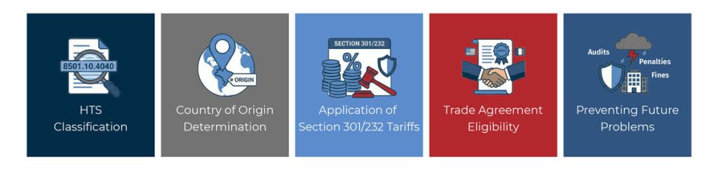A series of five images reinforcing the bulleted list of common reasons to request a binding ruling. From left to right, they read as follows:
HTS Classification
Country of Origin Determination
Application of Section 301/232 Tariffs
Trade Agreement Eligibility
Preventing Future Problems