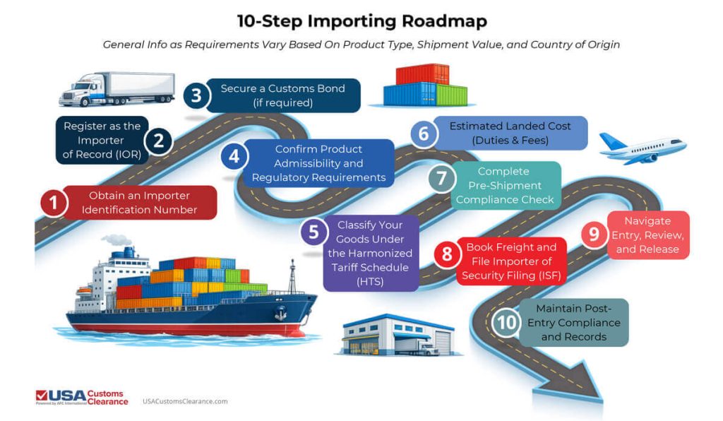 10-Step Importing Roadmap, Subtitle: General Info as Requirements Vary Based On Product Type, Shipment Value, and Country of Origin