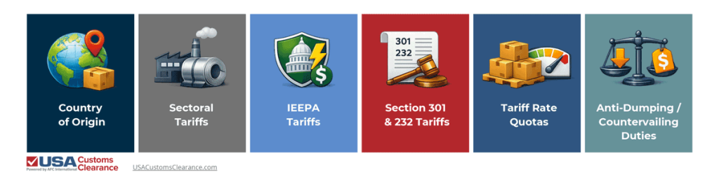 A digital image depicting supporting iconography for several factors that can modify duty rates. The factors listed are:
Country of origin
Sectoral tariffs on specific commodities
Tariffs assessed via the International Emergency Economic Powers Act (IEEPA)
Section 301 and Section 232 tariffs
Tariff rate quotas
Anti Dumping/Countervailing Duties (ADCVD)