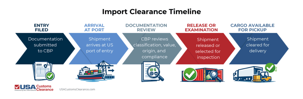 Import Clearance Timeline