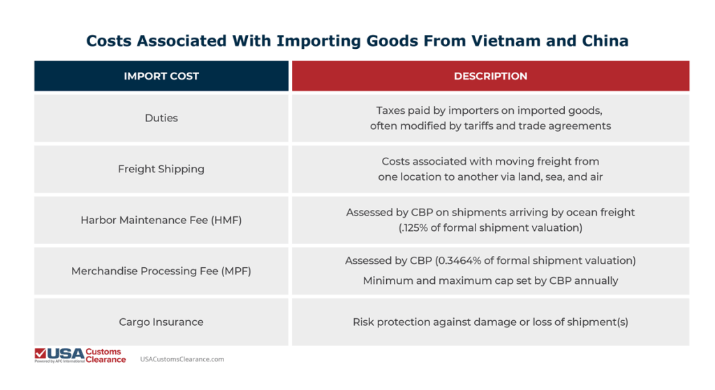 An informational graphic titled "Costs Associated With Importing Goods From Vietnam and China" describing fees an importer can expect to pay when importing from either country. The graphic is  divided into two columns, labeled (from left to right): Import Cost and Description. The information in the graphic reads as follows:

Duties
Taxes paid by importers on imported goods, often modified by tariffs and trade agreements
Freight Shipping
Costs associated with moving freight from one location to another via land, sea, and air
Harbor Maintenance Fee (HMF)
Assessed by CBP on shipments arriving by ocean freight (.125% of formal shipment valuation)
Merchandise Processing Fee (MPF)
Assessed by CBP (0.3464% of formal shipment valuation)

Minimum and maximum cap set by CBP annually
Cargo Insurance
Risk protection against damage or loss of shipment(s)