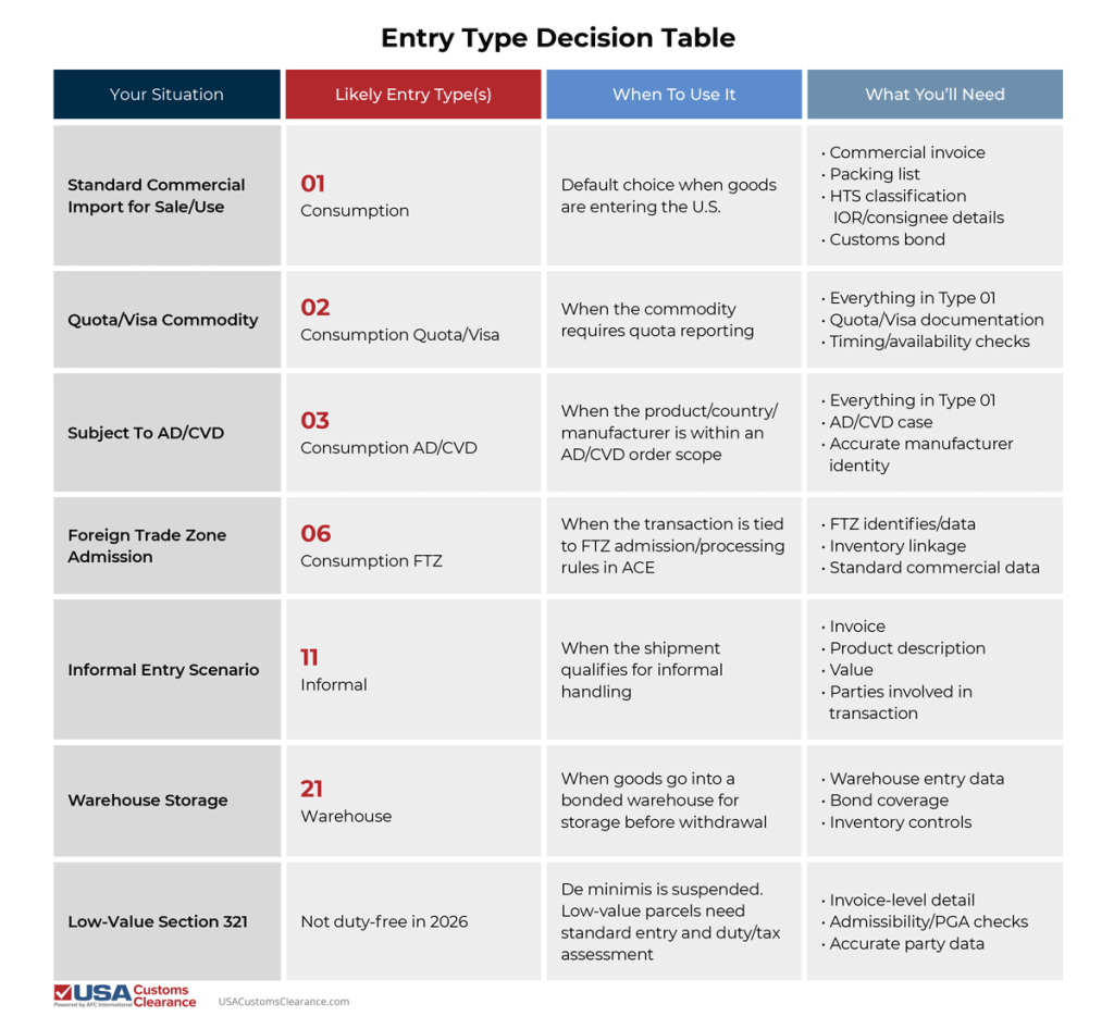 The graphic shows an entry type decision table. The table is relevant because it will guide readers to the entry type they require. The column starting from the left lists an importer's situation, the next column lists the corresponding entry type, the next column lists when to use it, and final column lists what importers will need. 