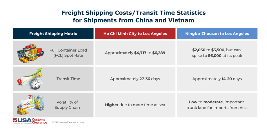 An infographic titled "Freight Shipping Costs/Transit Time Statistics for Shipments from China and Vietnam" divided into three columns, labeled (from left to right): Freight "Shipping Metric"
"Ho Chi Minh City to Los Angeles", and 
"Ningbo-Zhousan to Los Angeles". The information in the graphic reads as follows:

Full Container Load (FCL) Spot Rate
Approximately $4,717 to $6,289
$2,050 to $3,500, but can spike to $6,000 at its peak
Transit Time
Approximately 27-36 days
Approximately 14-20 days
Volatility of Supply Chain
Higher due to more time at sea
Low to moderate, important trunk lane for imports from Asia


