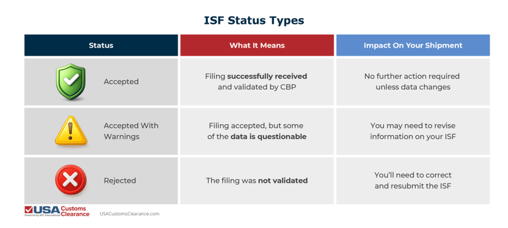 An infographic titled "ISF Status Types" explaining the three status codes CBP can attach to an Importer Security Filing. The table is divided into three columns, titled (from left to right) "Status", "What it Means" and "Impact on Your Shipment". The information presented in the graphic reads as follows:

Accepted
Filing successfully received and validated by CBP
No further action required unless data changes
Accepted With Warnings
Filing accepted, but some of the data is questionable
You may need to revise information on your ISF
Rejected
The filing was not validated
You’ll need to correct and resubmit the ISF