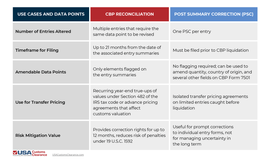 An infographic containing information about the key differences between post-summary corrections and CBP reconciliation entries. The graphic is separated into three columns, titled (from left to right): Use Cases and Data Points, CBP Reconciliation, and Post Summary Correction (PSC): The information presented reads as follows:

Number of Entries Altered
Multiple entries that require the same data point to be revised
One PSC per entry
Timeframe for Filing
Up to 21 months from the date of the associated entry summaries
Must be filed prior to CBP liquidation
Amendable Data Points
Only elements flagged on the entry summaries
No flagging required; can be used to amend quantity, country of origin, and several other fields on CBP Form 7501
Use for Transfer Pricing
Recurring year-end true-ups of values under Section 482 of the IRS tax code or advance pricing agreements that affect customs valuation
Isolated transfer pricing agreements on limited entries caught before liquidation
Risk Mitigation Value
Provides correction rights for up to 12 months, reduces risk of penalties under 19 U.S.C. 1592 
Useful for prompt corrections to individual entry forms, not for managing uncertainty in the long term