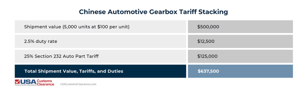 This infographic depicts how tariff stacking works using an example shipment of Chinese automotive gearbox.