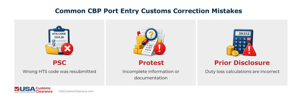 Infographic depicts common CBP post entry customs correction mistakes, including wrong HTS code, incomplete information on entry, or incorrect duty loss calculations