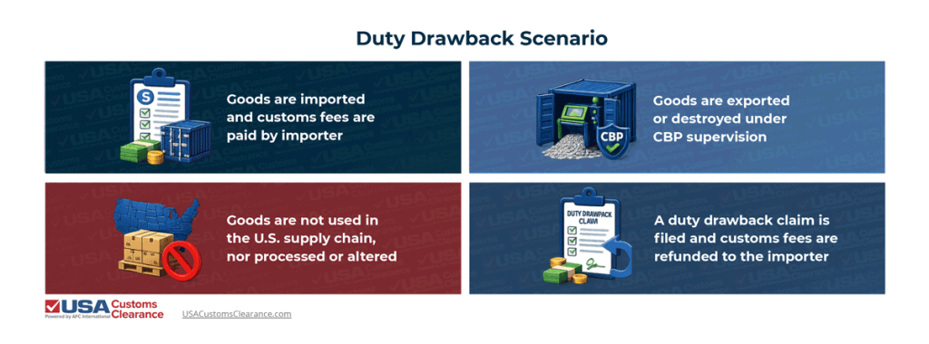 Infographic depicts duty drawback scenario in four steps: goods are imported and importer pays customs fees; goods are exported/destroyed under CBP supervision; goods are not used in U.S. supply chain or altered; duty drawback claim is filed and CBP refunds customs fees to importer