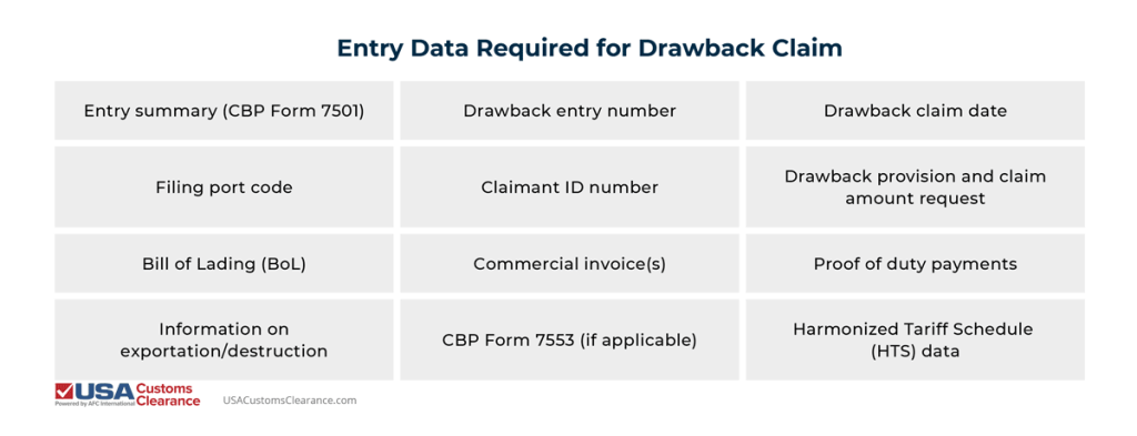 Infographic depicts entry data required for duty drawback claim, including: CBP form 7501, drawback entry number, drawback claim date, claimant ID number, proof of duty payments, commercial invoice, bill of lading, filing port code, drawback provision and claim amount request, information on export/destruction, CBP form 7553 (if applicable), and HTS data