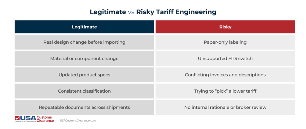 legitimate-vs-risky-tariff-engineering This infographic depicts legitimate vs risky tariff engineering approaches. From top left to bottom left, the infographic lists the following legitimate tariff engineering practices: Real design change before importing, Material or component change, Updated product specs, Consistent classification, Repeatable documents across shipments. From top right to bottom right, the infographic lists risky tariff engineering practices: Paper-only relabeling, Unsupported HTS switch, Conflicting invoices and descriptions, Trying to “pick” a lower tariff, No internal rationale or broker review
