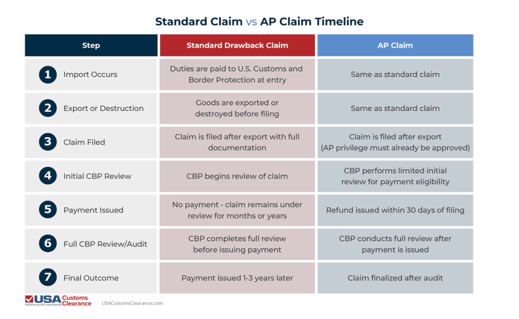 Infographic depicts standard vs AP claim timeline, including the following steps for both: import occurs, export or destruction, claim filed, initial CBP review, payment issued, full CBP review/audit, final outcome