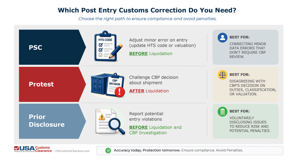 Infographic depicts which post entry customs correction form importers need. From top left to bottom left: PSC to adjust minor entry errors before liquidation; protest to challenge CBP decisions after liquidation; and prior disclosure to self-report potential entry violations before liquidation and CBP decision