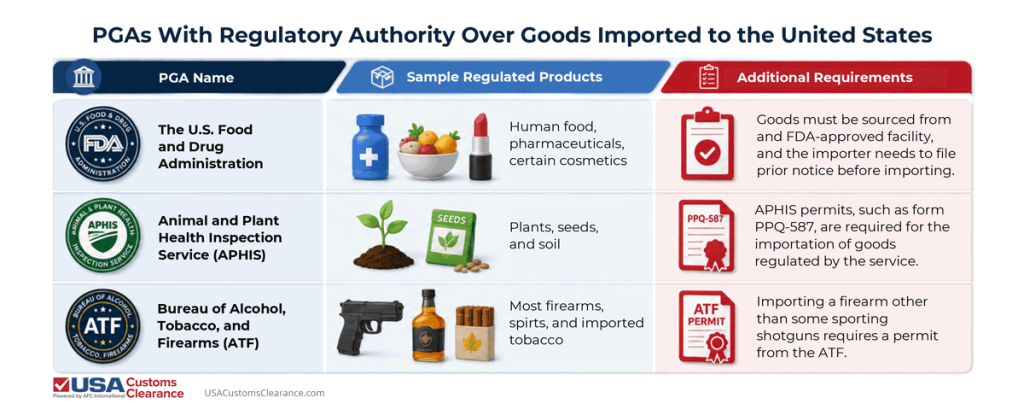 An infographic titled "PGAs With Regulatory Authority Over Goods Imported to the United States". The information contained in the graphic reads as follows:
PGA Name
Sample Regulated Products
Additional Requirements
The U.S. Food and Drug Administration (FDA)
Human food, pharmaceuticals, certain cosmetics
Goods must be sourced from an FDA-approved facility, and the importer needs to file prior notice before importing.
Animal and Plant Health Inspection Service (APHIS)
Plants, seeds, and soil
APHIS permits, such as form PPQ-587, are required for the importation of goods regulated by the service.
Bureau of Alcohol, Tobacco, and Firearms (ATF)
Most firearms, spirits, and imported tobacco
Importing a firearm other than some sporting shotguns requires a permit from the ATF.