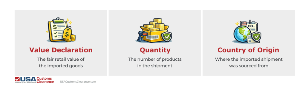 An image panel containing images supporting the following bulleted text:

Value Declaration: The fair retail value of the imported goods.
Quantity: The number of products in the shipment
Country of Origin: Where the imported shipment was sourced from