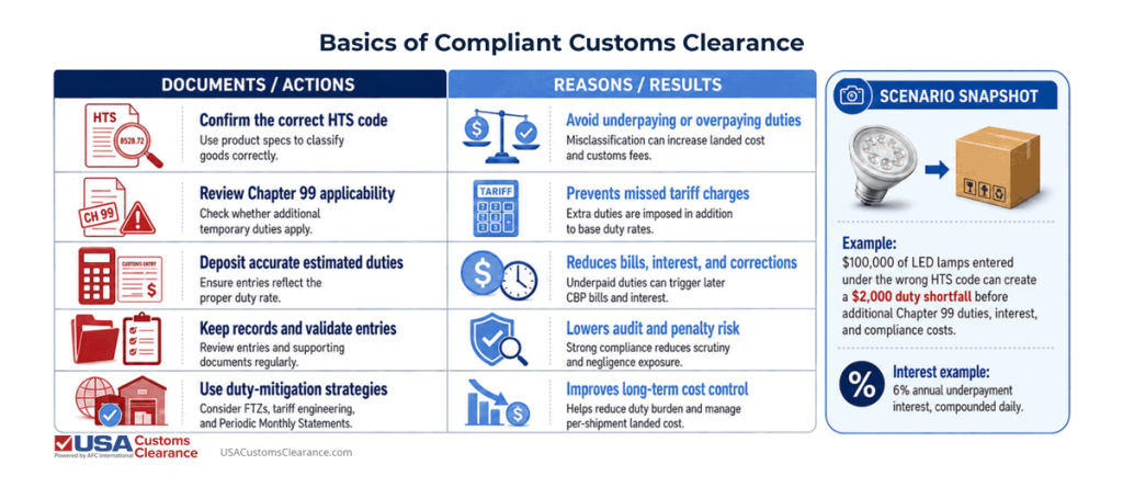 An image titled "Basics of Compliant Customs Clearance" separated into three columns titled "Documents/Actions", "Reasons/Results", and "Scenario Shapshot". The information displayed reads as follows, starting under the first columns
Confirm the correct HTS code: use product specs to classify goods correctly
Review chapter 99 applicability: check whether additional temporary duties apply.
Deposit accurate estimated duties: Ensure entries reflect the proper duty rate.
Keep records and validate entries: Review entries and supporting documents regularly.
Use duty-migration strategies: Consider FTSZs, tariff engineering, and Periodic Monthly Statements.
Under Reasons/Results:
Avoid Underpaying or overpaying duties: Misclassification can increase landed cost and customs fees.
Prevents missed tariff charges: Extra duties are imposed in addition to base duty rates.
Reduces bills, interest, and corrections: Underpaid duties can trigger later CBP bills and interest.
Lowers audit and penalty risk: Strong compliance and reduces scrutiny and negligence exposure.
Improves long-term cost control: Helps reduce daily burden and manage per-shipment landed cost.
Scenario Snapshot:
Example: $100,000 of LED lamps entered under the wrong HTS code can create a $2,000 duty shortfall before additional chapter 99 duties, interest, and compliance costs. Interest example: 6% annual underpayment interest, compounded daily.