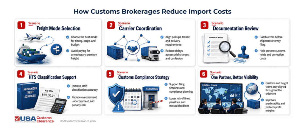 An infographic titled "How Customs Brokerages Reduce Import Costs" Containing the following six scenarios:
1. Freight Mode Selection: Choose the best mode for timing, cargo, and budget
Avoid paying for unnecessary premium freight
2. Carrier Coordination: Align pickups, transit, and delivery requirements.
Reduce delays, accessorial charges, and confusion
3. Documentation Review: Catch errors before shipment or entry filing
Help prevent customs holds and correction costs
4. HTS Classification Support: Improve tariff classification accuracy.
Reduce overpayment, underpayment, and penalty risk
5. Customs Compliance Strategy: Support filing timelines and compliance planning.
Lower risk of fines, penalties, and missed deadlines
6. One Partner, Better Visibility
Customs and freight teams stay aligned throughout the shipment
Improves predictability and protects profit margins