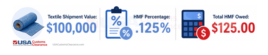 An image displaying a sample harbor maintenance fee (HMF) calculation, which reads as follows:

Textile Shipment Value: $100,000
 HMF Percentage: .125%
Total HMF Owed: $125.00