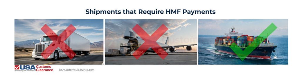 An image supporting the assertion that only ocean shipments pay the HMF. The image displays a truck with a red x over it, a cargo jet with a red x over it, and a  cargo vessel with a green check mark over it.