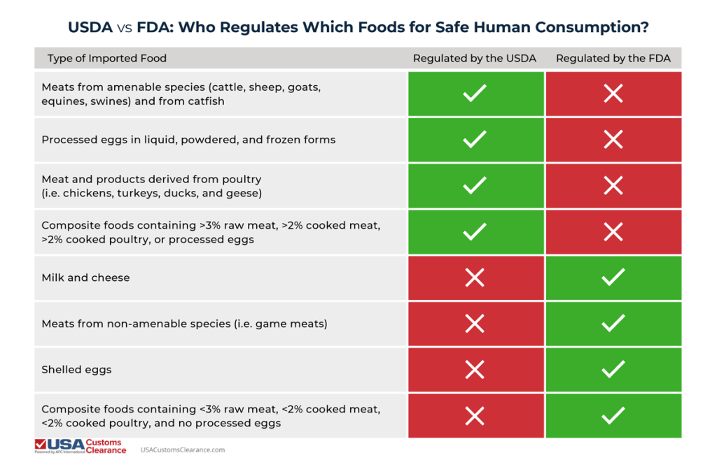 A table containing information about whether foods are regulated by the USDA or FDA. The information in the table is divided into three columns: "Type of Imported Food", "Regulated by the USDA", and "Regulated by the FDA".