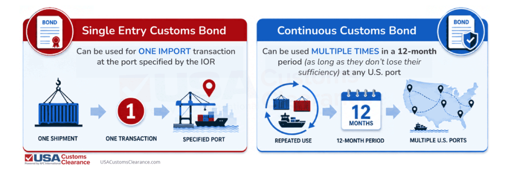 A side-by-side graphic comparing single entry customs bonds and continuous customs bonds. The information in the graphic is written as follows: A single entry customs bond is a bond that can be used for one import transaction at a port specified by the IOR. A continuous customs bond is a bond that can be used multiple times in a 12-month period (as long as they don’t lose their sufficiency) at any U.S. port.