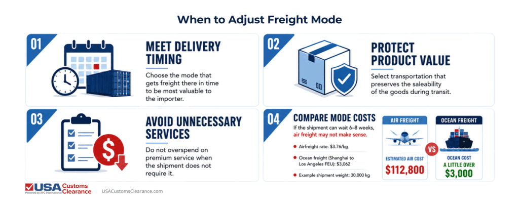 An image titled "When to Adjust Freight Mode" containing the following information in a bulleted side-by-side list:
1. Meet Delivery Timing: choose the mode that gets freight there in time to be the most valuable to the importer.
2. Avoid Unnecessary Services
Do not overspend on premium service when the shipment does not require it.
33. Protect Product Value: Select transportation that preserves the saelability of the goods during transit.
4. Compare Mode Costs: If the shipment can wait 6-8 weeks air freight may not make sense. Airfrieght rate: $3.76/kg ocean freight shanghai to lLA FEU, $3,062, example shipment weighs 30,000 KG.
Air freight: $112,800
Ocean Freight: A little over $3000