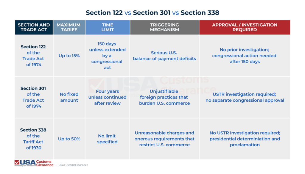 An infographic titled Section 122 vs Section 301 vs Section 338 Tariffs containing information about the major differences between these three sections of trade acts. The information in the graphic reads as follows:

Section and Trade Act
Maximum Tariff
Time Limit
Triggering Mechanism
Approval/Investigation  Required
Section 122 of the Trade Act of 1974
Up to 15%
150 days unless extended by a congressional act
Serious U.S. balance-of-payment deficits
No prior investigation; congressional action needed after 150 days
Section 301 of the Trade Act of 1974
No fixed amount
Four years unless continued after review
Unjustifiable foreign practices that burden U.S. commerce 
USTR investigation required; no separate congressional approval
Section 338 of the Tariff Act of 1930
Up to 50%
No limit specified
Unreasonable charges and onerous requirements that restrict U.S. commerce
No USTR  investigation required; presidential determination and proclamation