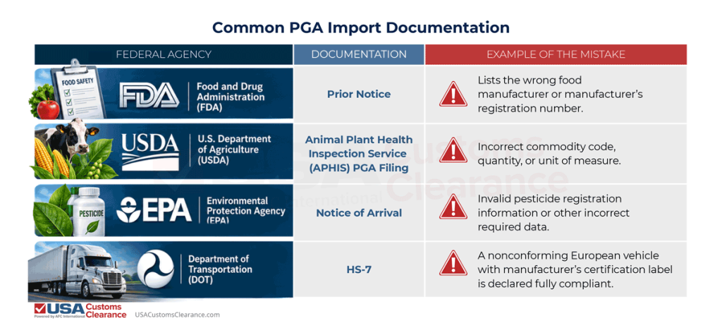 The graphic shows common PGA documentation. The left column lists different PGAs. The center column lists the documentation corresponding with the PGA. The column on the right gives an example of the mistake that can show up on the documentation. 