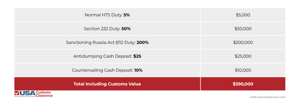 Normal HTS duty: 5%
$5,000
Section 232 duty: 50%
$50,000
Sanctioning Russia Act §112 duty: 200%
$200,000
Antidumping Cash Deposit: 25%
$25,000
Countervailing cash deposit: 10%
$10,000
Total including customs value
$390,000