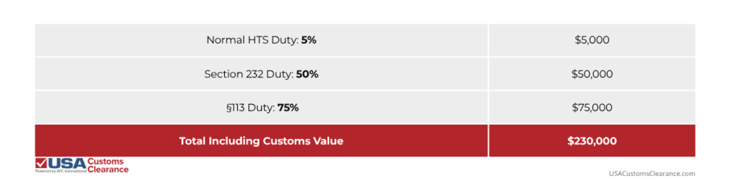 Normal HTS duty: 5%
$5,000
Section 232 duty: 50%
$50,000
§113 duty: 75%
$75,000
Total including customs value
$230,000