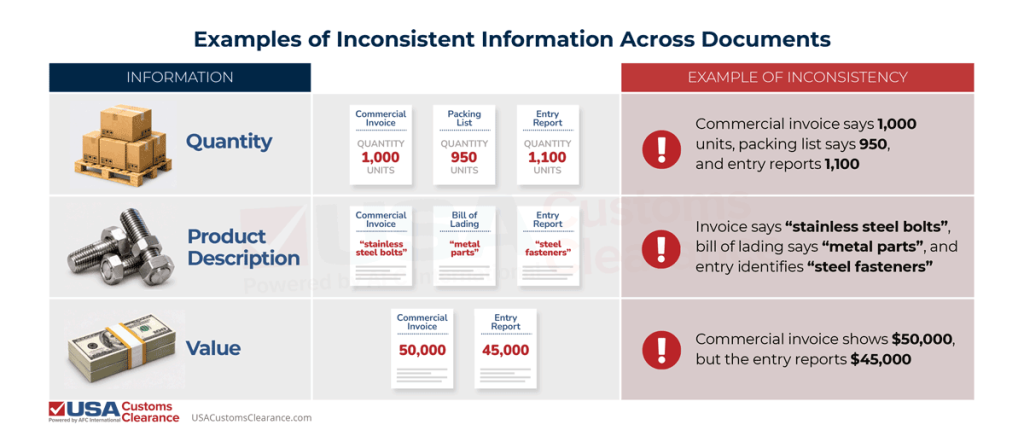 The graphic shows examples of inconsistent information across import documents. The top column goes over product quantity discrepancies on import documents. The center column goes over product description discrepancies on import documents. The bottom column goes over value discrepancies on import documents.